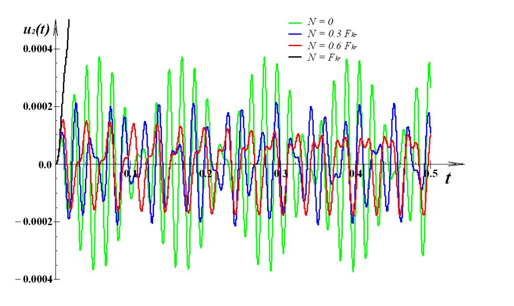 a) P(t) = 10 sin(400 t) [kn] Prikazani dijagrami daju odziv sustava (točke u sredini raspona grede) na djelovanje harmonijske sile koja ima jednaku veličinu amplitude kao i sila u prethodnom primjeru.