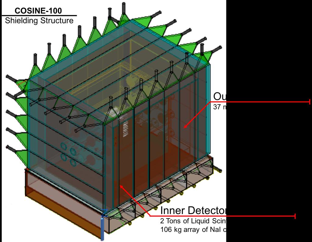 3. Muon Detector at Y2L Figure 1: A sketch of the COSINE-100 shielding structure Figure 2: Schematic view of muon detector materials and assembly part Y2L is located in the northeast of Seoul