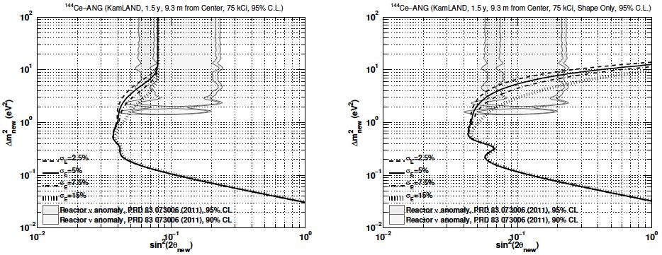 Energy Resolution effect arxiv:1312.0896 [physics.ins-det] Energy resolution varied between 2.