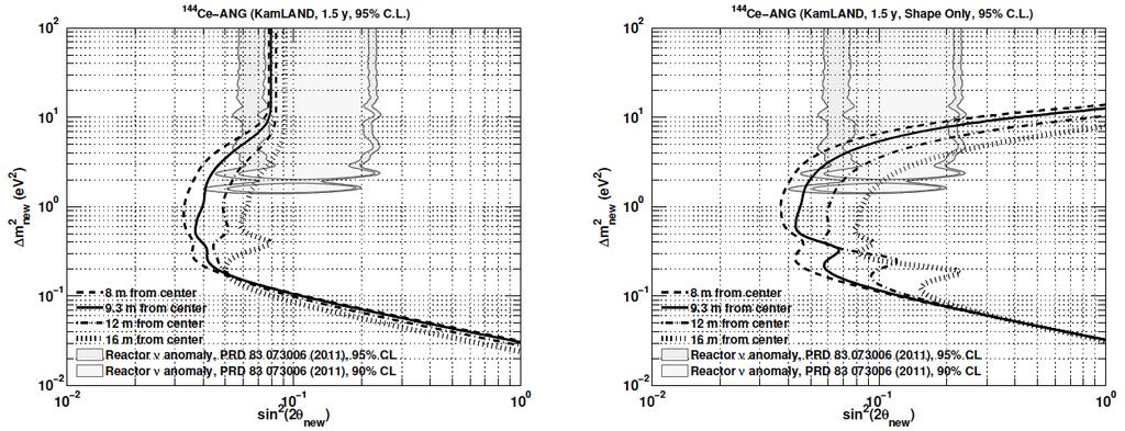 Antineutrino source - detector distance effect arxiv:1312.0896 [physics.