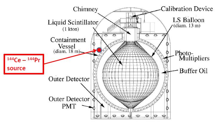 Antineutrino generator outside of the detector Advantages: