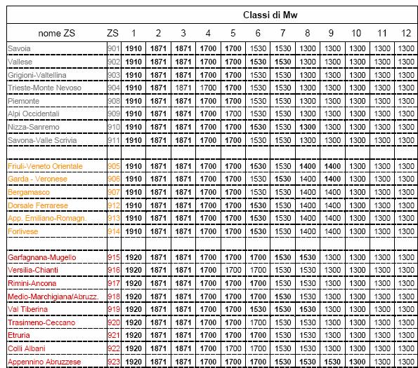 Chapter 3: Data Table 3.2. Years of statistical completeness for some of the ZS9 zones and different magnitude classes: class 1 M w =4.76; class 12 M w =7.29 [Stucchi et al. 2004] 3.