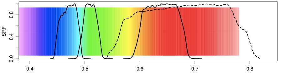 Predicted SRFs(Spectral Response Function) of AHI