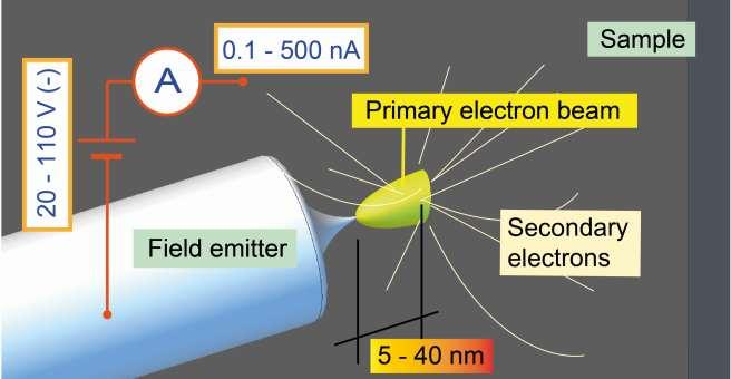 Scanning Tunneling Microscopy in the Field Emission Regime (STM-FE) The electrostatic junction A sharp poly crystalline tungsten placed at a distance of few nanometers from the target surface.