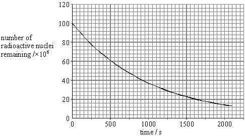 1 The graph below shows the number of radioactive nuclei remaining in a sample of material against time.