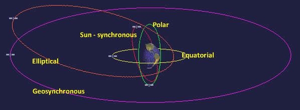E. A Polar orbit has an inclination of approximately 90 0 degrees to the equator. F.
