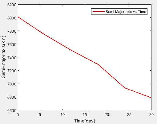 Fig. 6 Change in Semi-major axis with respect to Time The path travelled by satellite can be visualised by the help of GMAT (General Mission