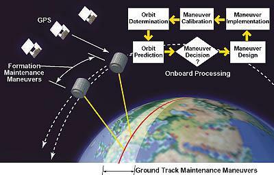 CURRENT APPROACH TO SATELLITE GNC USES GPS AND ON-BOARD ALGORITHMS EXCEEDINGLY