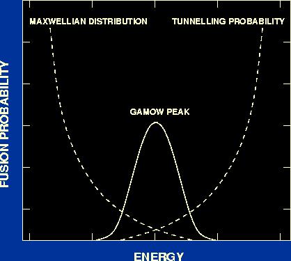 Fig. 3: The Gamow peak (solid curve) is the product of the Maxwellian distribution and the tunnelling probability.