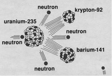I. Nuclear Fission splitting a large nucleus into smaller nuclei of similar size with release of energy