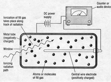 Smoke detectors contain a radioactive isotope.
