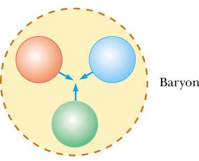 Quark Structure of a Baryon Quarks of different colors attract