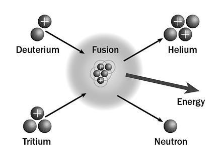 Nuclear Fusion Nuclear fusion is defined as a type of nuclear reaction in which two light nuclei fuse to form a heavier nucleus with
