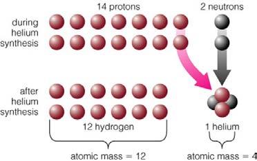 n + p! D + photon Synthesize Helium When T>1 billion K, photo-dissociation process D + photon!