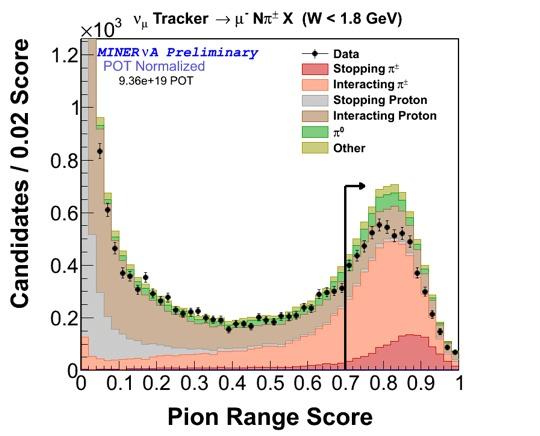 CC Inclusive Pion Production by Neutrinos