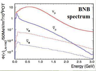 fit values SBN can extend the search for muon