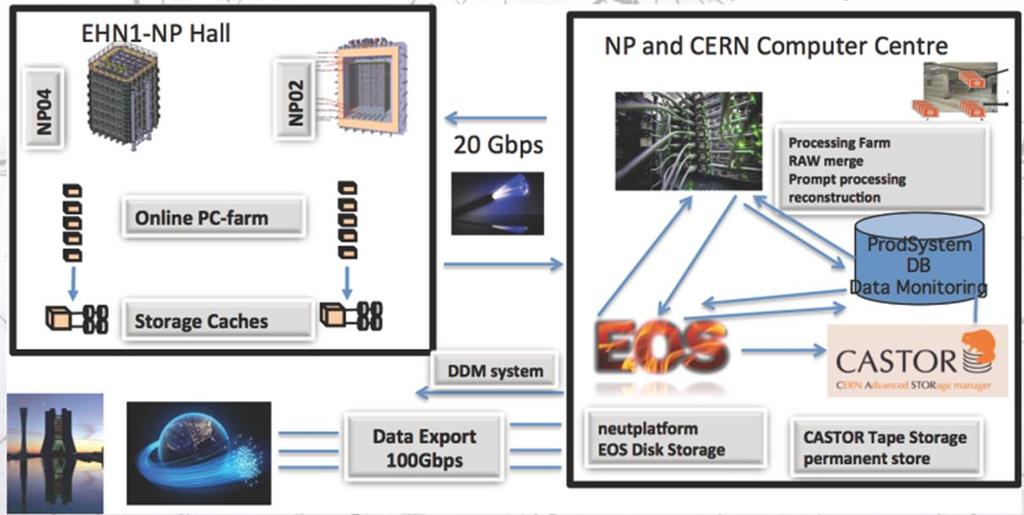 Other activities: Computing CERN resources for preparation of the data collection by