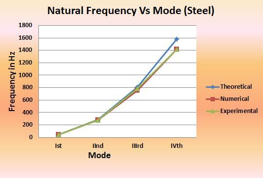 78 III 807.66 1330.11 IV 1583.01 607.00 Table 3. Result of Natural Frequency of Steel shaft First Four Modes Mode Natural Frequency in Hz (Steel ) Theoretical Numerical Experimental Ist 45.