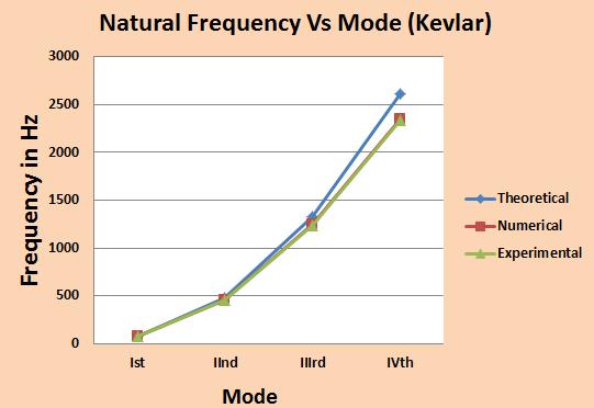 IJISET - International Journal of Innovative Science, Engineering & Technology, Vol. 3 Issue, February 016. 6. Result of Natural Frequency of Kevlar Table 4.