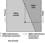 continental Melting of Rocks Effect of Temperature, Pressure and Moisture