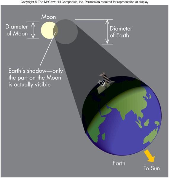 Early Ideas: Distance and Size of the Sun and Moon The sizes and distances of the Sun and Moon relative to Earth were determined by Aristarchus about 75 years