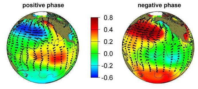 Pacific Decadal Variability The PDO, or IPO Sea temp & winds El Niño-like
