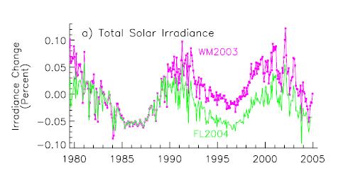 Solar Variability Source: Willson and