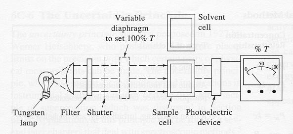 Operation of a Simple Spectrometer & Relation to Defined 1) Select appropriate wavelength and slit settings (if appropriate) 2) Nullify dark current, kd, by adjusting readout with detector isolated.