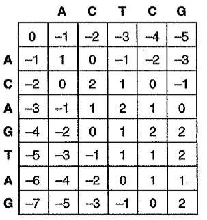 Dynamic programming: Pairwise sequence alignment Create a matrix table for comparing sequences with one sequence along each axis (size m+1, n+1) Fill in partial