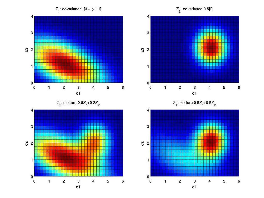 Multivariate mixtures of Gaussians Examples of two multivariate Gaussian