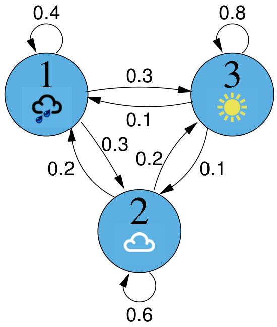 Introduction Weather prediction example Example Let us represent the state of the weather by a 1st-order, ergodic Markov model, M: state 1: raining state 2: cloudy state 3: sunny