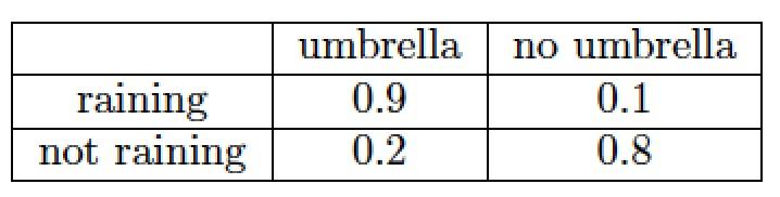 Example! Two hidden states: raining, not-raining! Proba to stay in the same state is 0.7, to change 0.3!