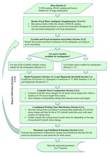Figure S2: Flowchart of our general methodology for the