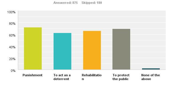 What do ou o sider to e the purpose of priso? Answer Options Response Percent Response Count Punishment 72.2% 632 To act as a deterrent 62.3% 545 Rehabilitation 65.8% 576 To protect the public 69.