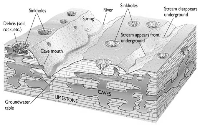 Limestone (calcite) is soluble in water.