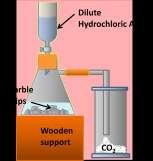 Investigate the ability of Oxygen to Support Combustion in a Wooden Splint and a Candle Light a wooden splint (or candle) Blow it out so that it splint remains glowing Place into a gas jar full of