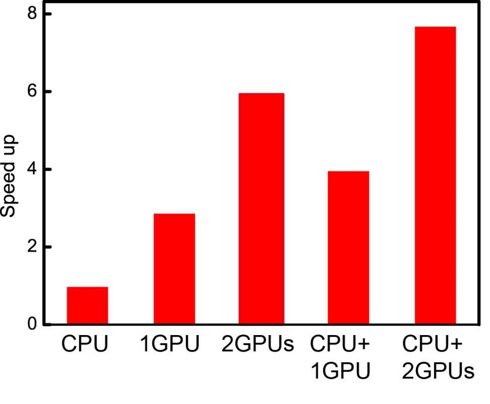1 GPU increase the speed 3 times and 2 