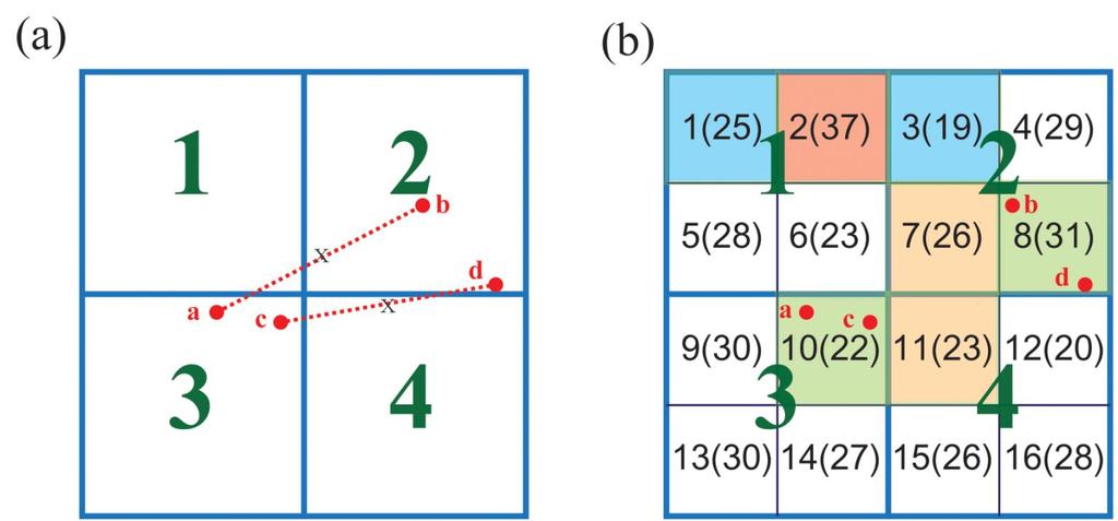 Parallelization of the real space interaction: Midpoint cell method (1) Midpoint method : interaction between two particles are decided from the midpoint position of them.