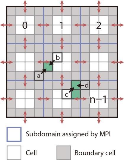 Basic domain decomposition using the midpoint cell method (2) 1. Partitioning space into fixed size boxes, with dimension larger than the cutoff distance. 2.