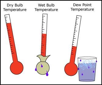 Remember: 3 different temperatures T, T dew, and T wb The standard temperature, T, we are all familiar with is called the dry-bulb temperature, or T d It is a measure of internal energy We can also
