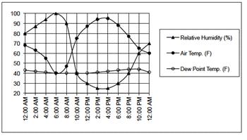 14. What is the relationship between air temperature, dew point temperature & relative humidity?