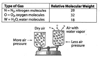 16. What factors affect air pressure? 2) Humidity: as humidity increases, the air pressure decreases.