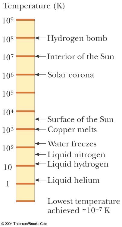 Some Examples of Absolute Temperatures The figure at right gives some absolute temperatures at which various physical