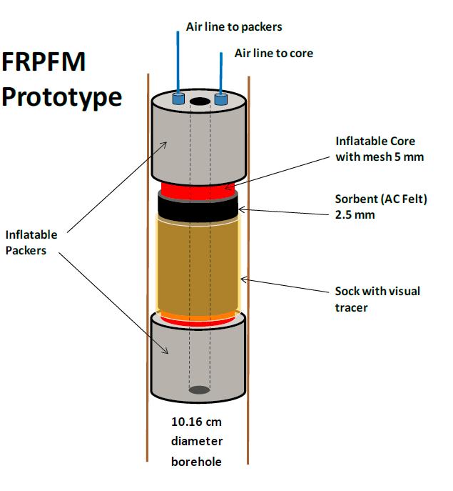Passive Flux Meter Developing technology utilizing tracers.
