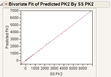 entire watershed Plotted actual PK2 vs.