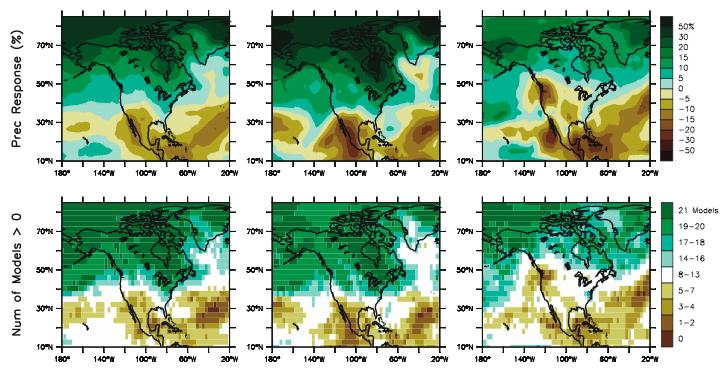 Changes in Land Precipitation Note that many arid continental regions show decreases in precipitation Even though increased moisture flux argument doesn t constrain those locations