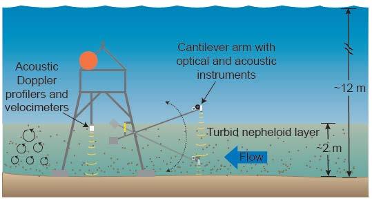 Figure 1. Conceptual illustration of the profiling tripod with instruments on a cantilever arm for profiling particle distributions in the bottom boundary layer. (Illustration by P. Dickhudt).