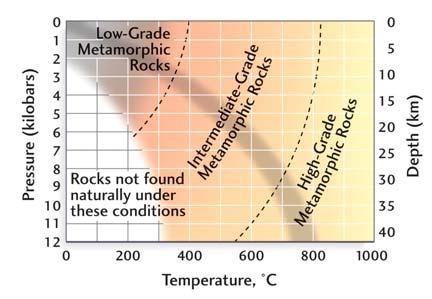 Metamorphic processes FLUIDS (H 2 O): acts as a catalyst during metamorphism; aids the exchange of ions between growing crystals. HEAT: stability region of mineral sensitive to temperature.
