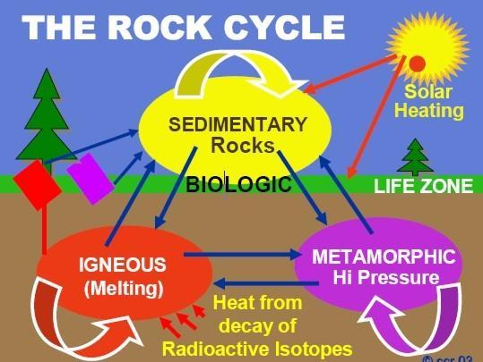 Powers of the Earth s Rock Cycle Heat from the Earth s interior are responsible for forming both igneous and metamorphic