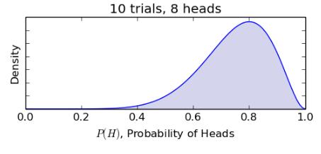 Likelihood to determine the parameter value under which the observed data is most likely.